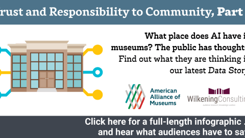 Graphic with title "Trust and Responsibility to Community, Part 6" and the text "What place does AI have in museums? The public has thoughts! Find our what they are thinking in our latest Data Story."