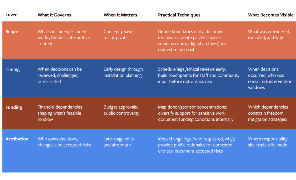 Table summarizing the four institutional levers--Scope, Timing, Funding, and Attribution--detailing what each governs, when it matters in the exhibition process, the practical techniques involved, and what becomes visible as a result.