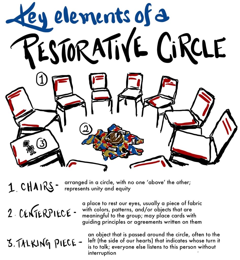 Hand-drawn illustration titled “Key elements of a Restorative Circle,” showing chairs arranged in a circle to emphasize equality and shared presence. At the center is a colorful centerpiece of fabric and meaningful objects, and one chair includes a talking piece to indicate whose turn it is to speak. Text labels explain that chairs represent unity and equity, the centerpiece supports reflection and shared values, and the talking piece structures respectful listening.