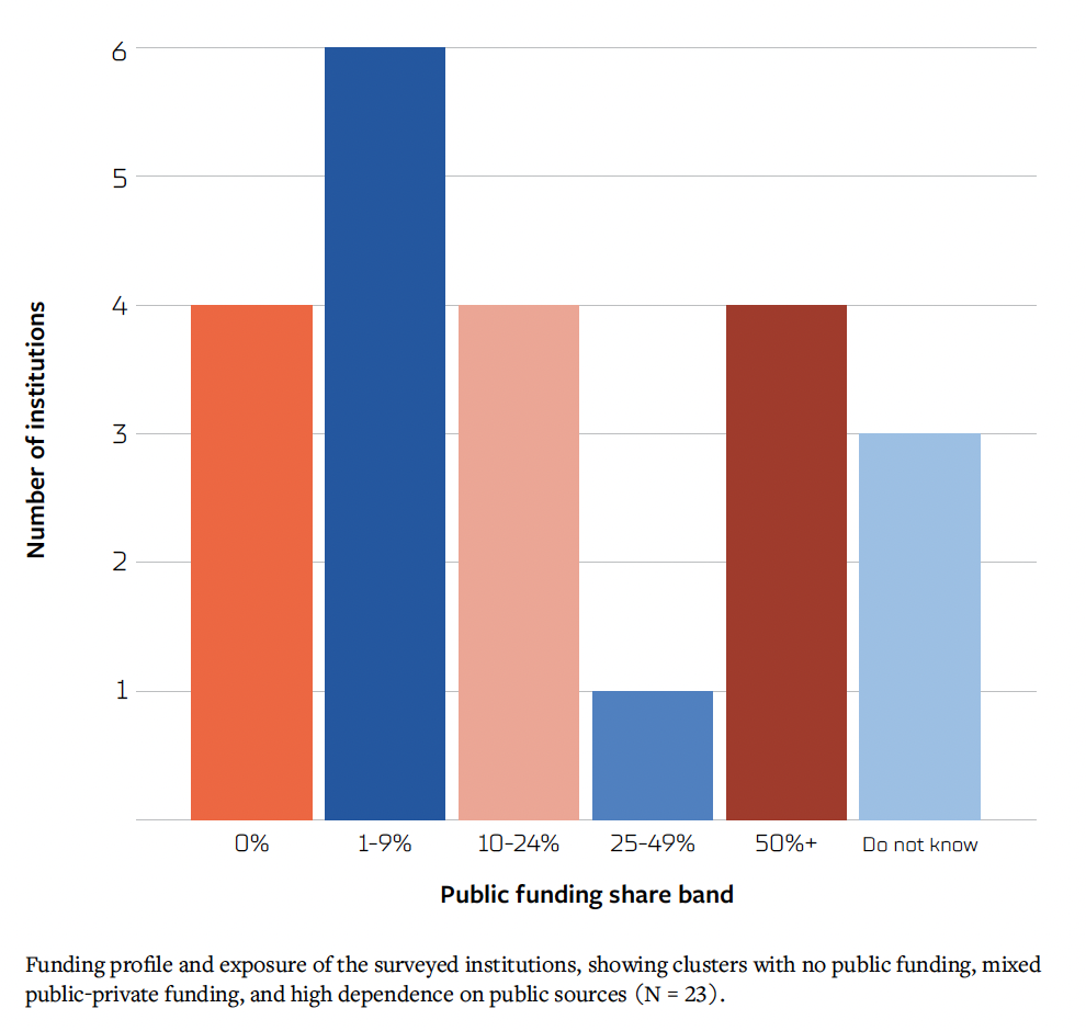 Bar graph showing what percent of surveyed institutions' funding comes from public sources. From left to right, the graph shows that 4 institutions reported that they received no public funding; 6 reported that 1 to 9 percent of funding is public; 4 reported 10 to 24 percent; 1 reported 25 to 49 percent; 4 reported 50 percent or more public funding; and 3 did not know.