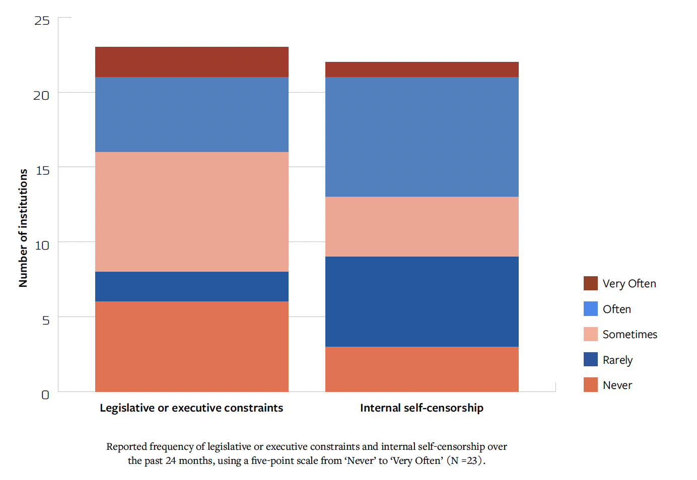 Bar graph showing what percent of surveyed institutions' funding comes from public sources. From left to right, the graph shows that 4 institutions reported that they received no public funding; 6 reported that 1 to 9 percent of funding is public; 4 reported 10 to 24 percent; 1 reported 25 to 49 percent; 4 reported 50 percent or more public funding; and 3 did not know.