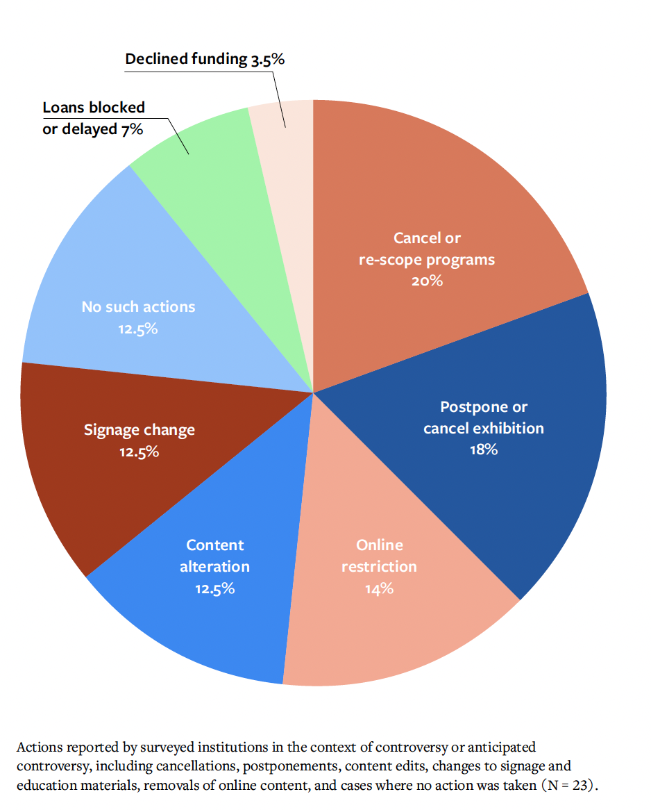 Pie chart showing actions museums have taken under pressure. Chart shows that 20 percent of surveyed museums reported that they had cancelled or re-scoped programs and that 18 percent reported postponing or cancelling exhibitions due to external or internal pressures.