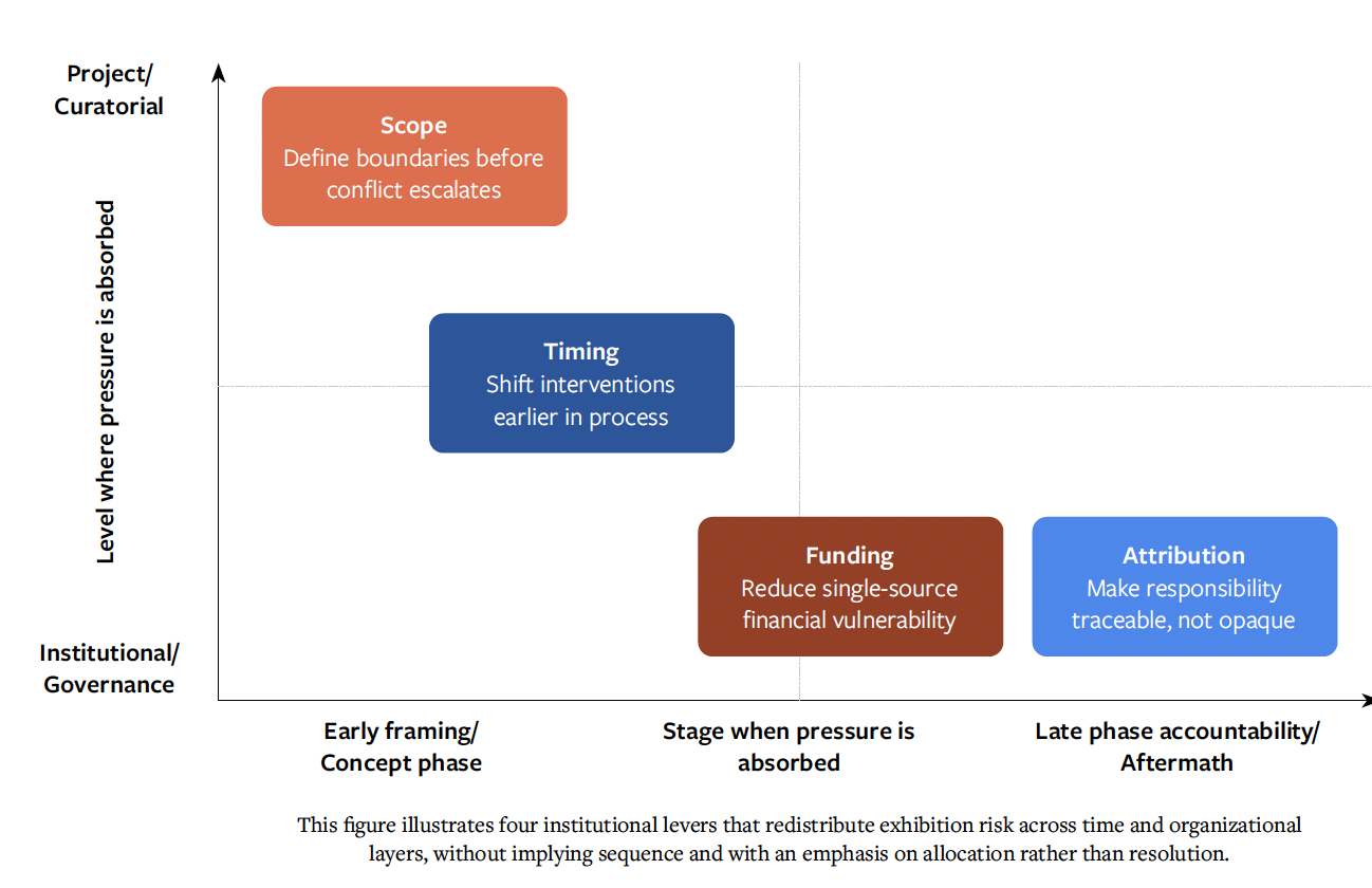 Graph showing the author's four levers for distributing risk and the stage in exhibition development where they should be deployed. Moving from left to right, the levers of Scope, Timing, Funding, and Attribution can be used in early phases to avoid potential pressures (Scope) and in later phases (Attribution) to document responsibility and help an institution to absorb conflict and prevent it from escalating.