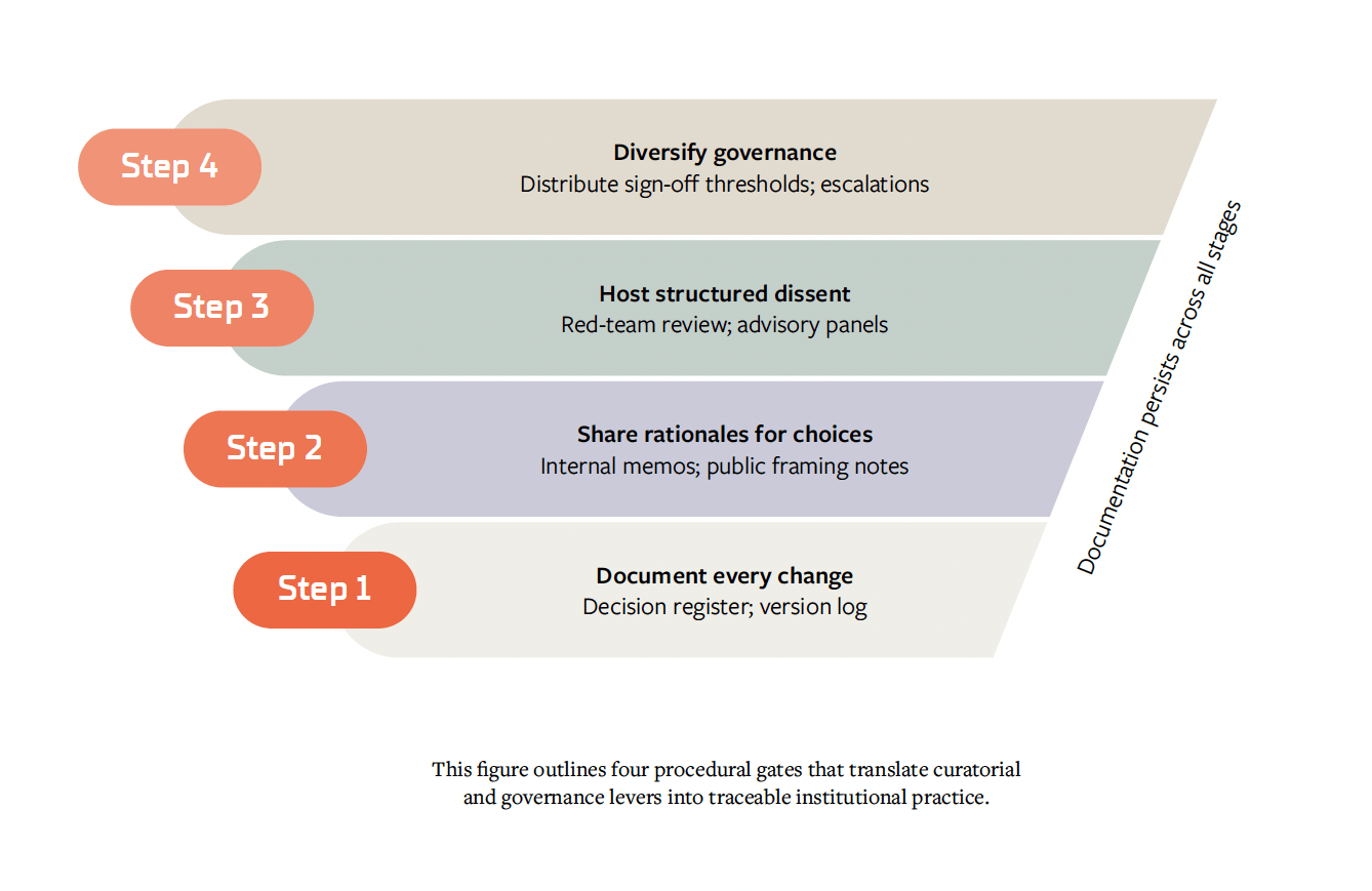 Figure outlining four steps museums can take to put the four levers into action.