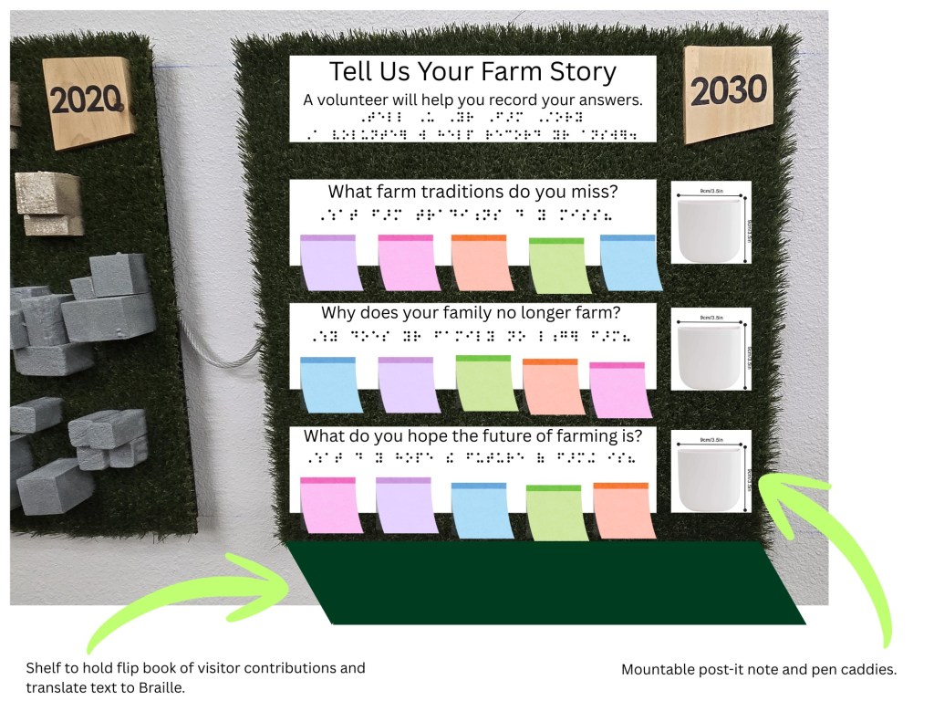 Interactive exhibit panel titled โTell Us Your Farm Storyโ mounted on a green, grass-textured board. A sign at the top reads, โA volunteer will help you record your answers,โ with Braille beneath. Wooden date markers show โ2020โ on the left and โ2030โ on the right. Three large questions appear in both print and Braille: โWhat farm traditions do you miss?โ โWhy does your family no longer farm?โ and โWhat do you hope the future of farming is?โ Rows of colorful sticky notes are placed beneath each question for visitor responses. A white pen and Post-it holders are mounted on the right side. At the bottom is a shelf for a flip book of visitor contributions and translated Braille text. To the left, part of an adjacent panel shows textured blocks representing development encroaching on farmland.