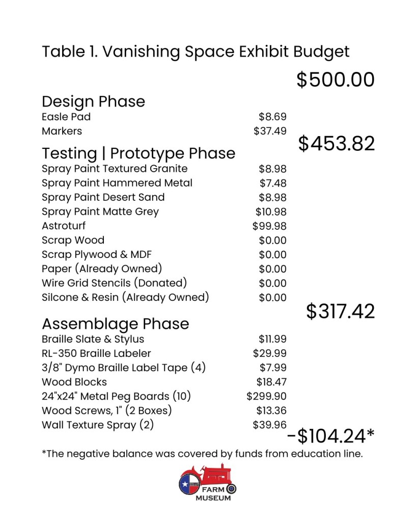 The total project budget is $500. The table is organized into three phases. Design Phase includes an easel pad ($8.69) and markers ($37.49). Testing / Prototype Phase lists spray paints in multiple finishes (granite $8.98, hammered metal $7.48, desert sand $8.98, matte grey $10.98), astroturf ($99.98), and several donated or already-owned materials such as scrap wood, plywood, paper, wire grid stencils, and silicone and resin, all listed at $0. Remaining balance after this phase is $317.42. Assemblage Phase includes a braille slate and stylus ($11.99), braille labeler ($29.99), braille label tape ($7.99), wood blocks ($18.47), ten 24-by-24-inch metal peg boards ($299.90), wood screws ($13.36), and wall texture spray ($39.96). The final balance shows negative $104.24, with a note explaining the overage was covered by education funds.