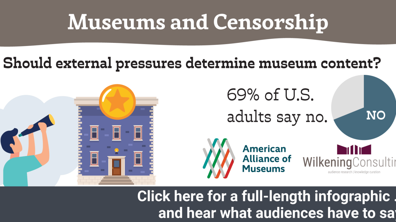Graphic reading "Museums and Censorship / Should external pressures determine museum content? / 69% of US adults say no."