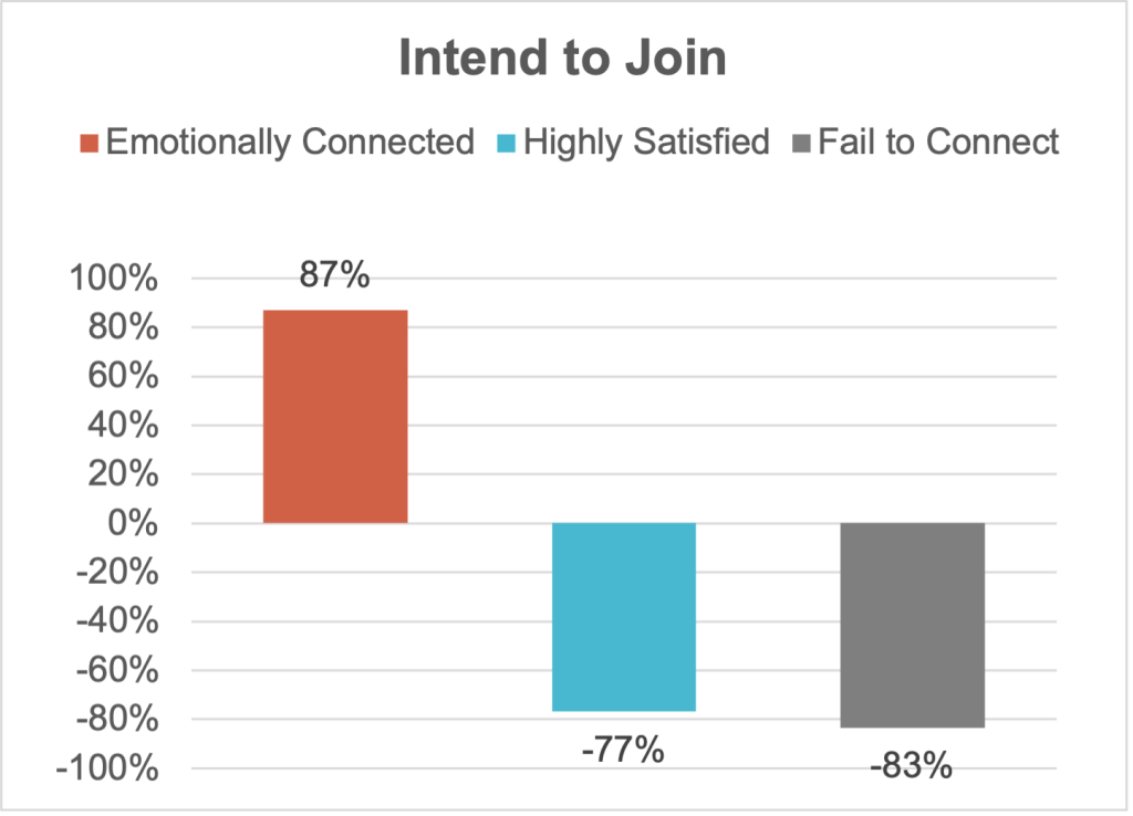 Bar chart comparing three groups’ intention to join. Emotionally connected visitors score 87%, highly satisfied visitors score −77%, and visitors who fail to connect score −83%.