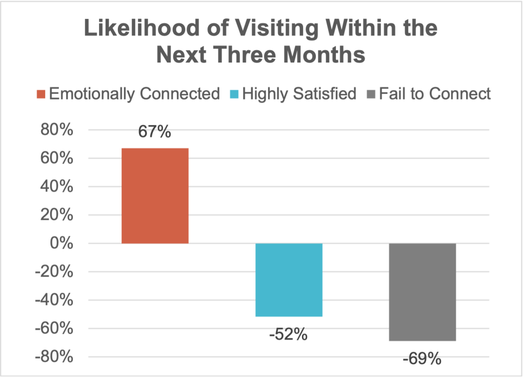 Bar chart comparing three groups’ likelihood of visiting within the next three months. Emotionally connected visitors score 67%, highly satisfied visitors score −52%, and visitors who fail to connect score −69%.