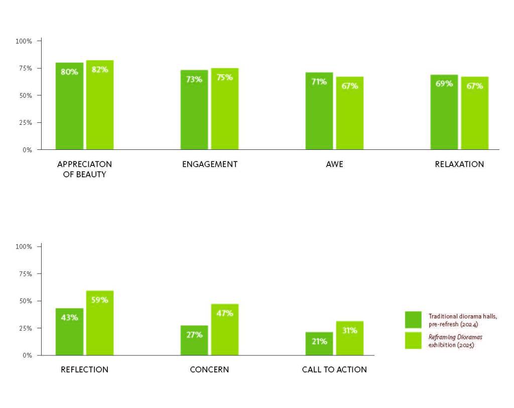 Bar graphs showing that visitors to Reframing Dioramas were just as likely to experience beauty, engagement, relaxation, and awe as visitors to the traditional halls, but more likely to experience reflection, concern, or a call to action.