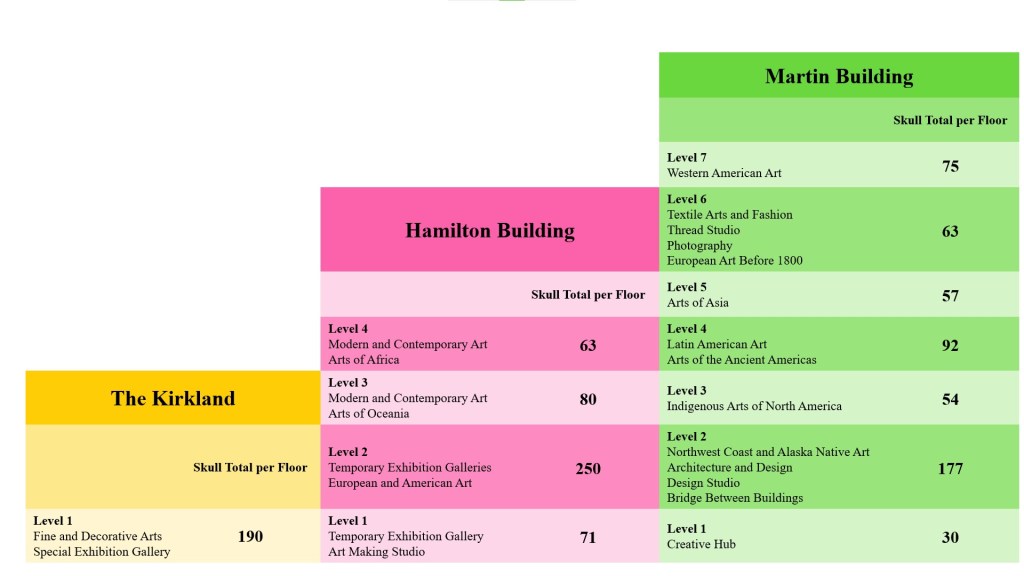 A color-coded table showing the distribution of **Momentos de Memoria** paper skulls across the Denver Art Museumโs three buildings by floor. The Kirkland, in yellow, totaled 190 skulls on one floor. The Hamilton Building, in pink, totaled 464 skulls across four floors. The Martin Building, in green, totaled 548 skulls across seven floors. Together, all buildings had a total of 1,202 skulls.