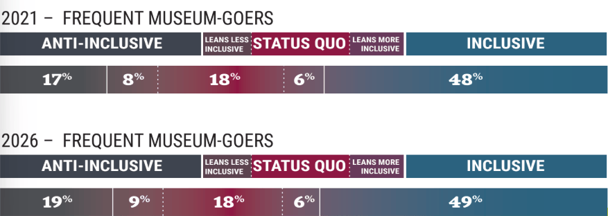 Chart 1: 2021 – Frequent Museum-Goers
Stacked bar chart showing attitudes toward inclusivity among frequent museum-goers in 2021. Forty-eight percent are Inclusive, 6% lean more inclusive, 18% are Status Quo, 8% lean less inclusive, and 17% are Anti-Inclusive. Inclusive is the largest segment, accounting for nearly half of respondents.
Chart 2: 2026 – Frequent Museum-Goers
Stacked bar chart showing projected attitudes toward inclusivity among frequent museum-goers in 2026. Forty-nine percent are Inclusive, 6% lean more inclusive, 18% are Status Quo, 9% lean less inclusive, and 19% are Anti-Inclusive. Distribution remains largely unchanged from 2021, with Inclusive remaining the largest segment at just under half of respondents.