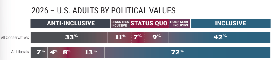 U.S. Adults by Political Values
Chart 1: All Conservatives
Stacked bar chart showing projected inclusivity attitudes among U.S. adults who identify as conservatives in 2026. Forty-two percent are Inclusive, 9% lean more inclusive, 7% are Status Quo, 11% lean less inclusive, and 33% are Anti-Inclusive. Inclusive is the largest segment, but conservatives are more evenly divided across categories than liberals.
Chart 2: All Liberals
Stacked bar chart showing projected inclusivity attitudes among U.S. adults who identify as liberals in 2026. Seventy-two percent are Inclusive, 13% lean more inclusive, 8% are Status Quo, 4% lean less inclusive, and 7% are Anti-Inclusive. Inclusive attitudes dominate among liberals, with nearly three-quarters falling into the Inclusive segment.