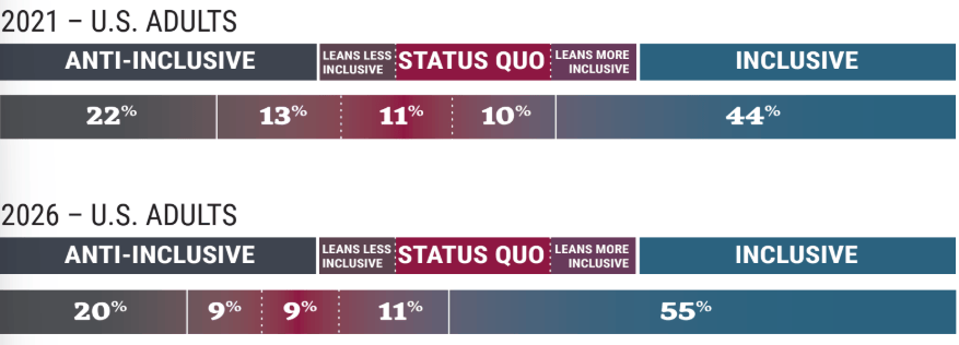 Chart 1: 2021 – U.S. Adults
Stacked bar chart showing attitudes toward inclusivity among U.S. adults in 2021. Forty-four percent are Inclusive, 10% lean more inclusive, 11% are Status Quo, 13% lean less inclusive, and 22% are Anti-Inclusive. Inclusive is the largest segment, representing nearly half of respondents.
Chart 2: 2026 – U.S. Adults
Stacked bar chart showing projected attitudes toward inclusivity among U.S. adults in 2026. Fifty-five percent are Inclusive, 11% lean more inclusive, 9% are Status Quo, 9% lean less inclusive, and 20% are Anti-Inclusive. Compared with 2021, the Inclusive segment increases from 44% to 55%, while Anti-Inclusive and Status Quo segments decrease.